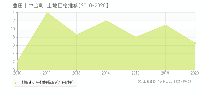 中金町(豊田市)の土地価格推移グラフ(坪単価)[2010-2020年]