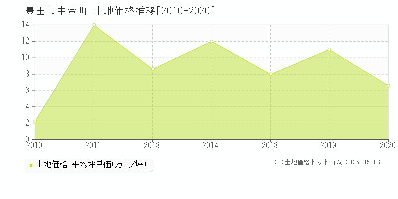 豊田市中金町の土地価格推移グラフ 