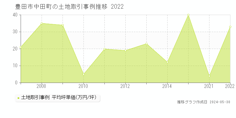 豊田市中田町の土地取引事例推移グラフ 