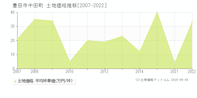 中田町(豊田市)の土地価格推移グラフ(坪単価)[2007-2022年]