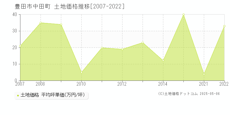 豊田市中田町の土地価格推移グラフ 