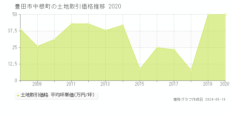 豊田市中根町の土地価格推移グラフ 