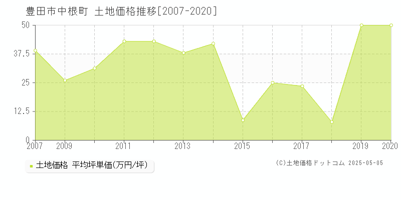 中根町(豊田市)の土地価格推移グラフ(坪単価)[2007-2020年]