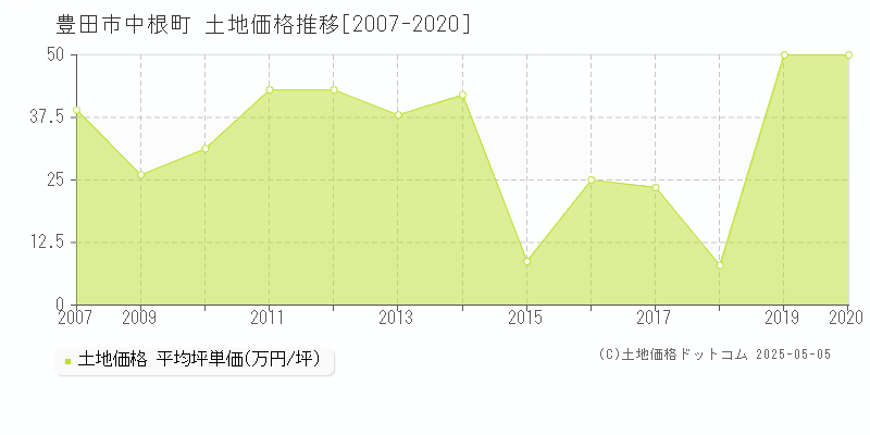 豊田市中根町の土地価格推移グラフ 