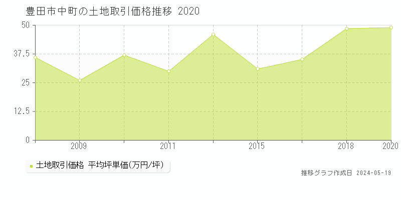 豊田市中町の土地価格推移グラフ 