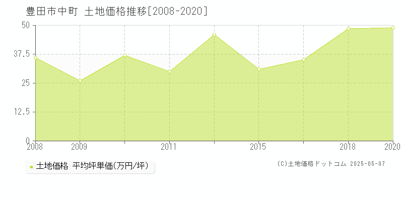 中町(豊田市)の土地価格推移グラフ(坪単価)[2008-2020年]