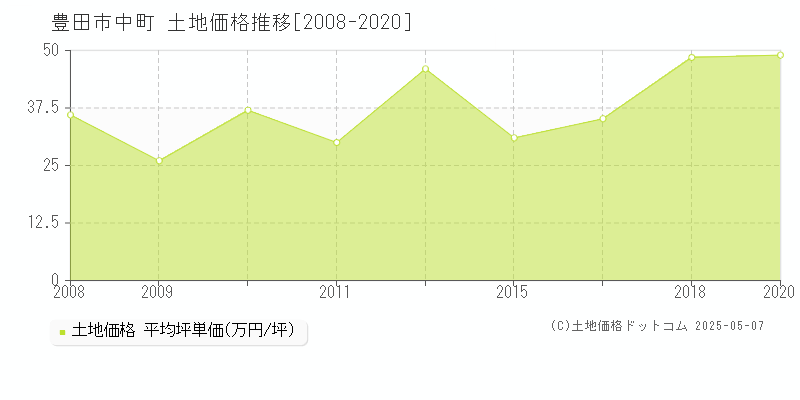 豊田市中町の土地価格推移グラフ 