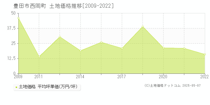 西岡町(豊田市)の土地価格推移グラフ(坪単価)[2009-2022年]