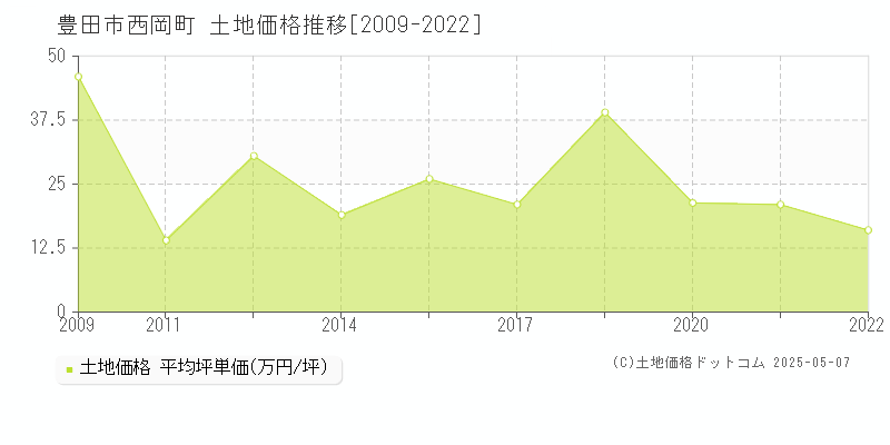 豊田市西岡町の土地価格推移グラフ 