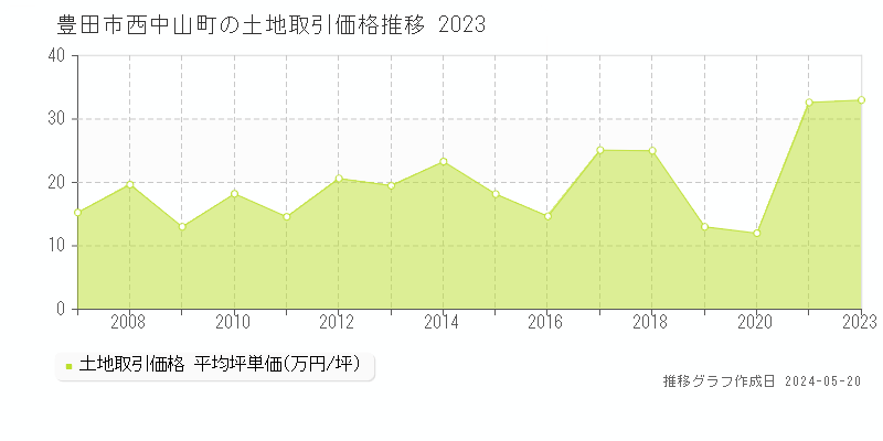 豊田市西中山町の土地取引価格推移グラフ 