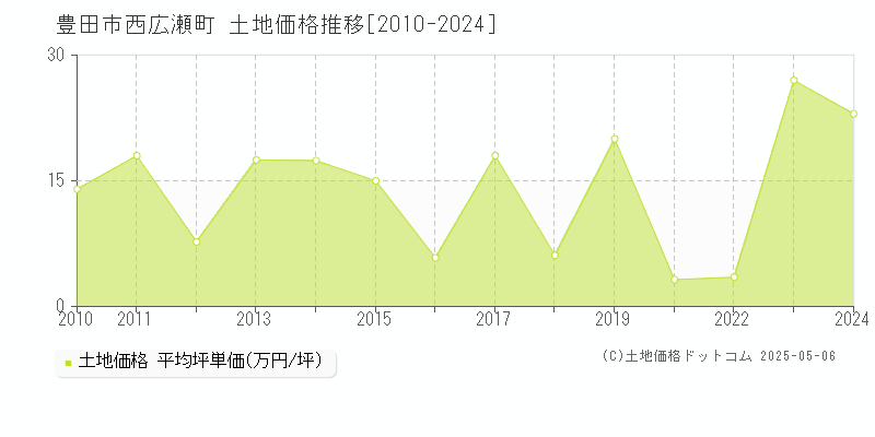 西広瀬町(豊田市)の土地価格推移グラフ(坪単価)[2010-2024年]