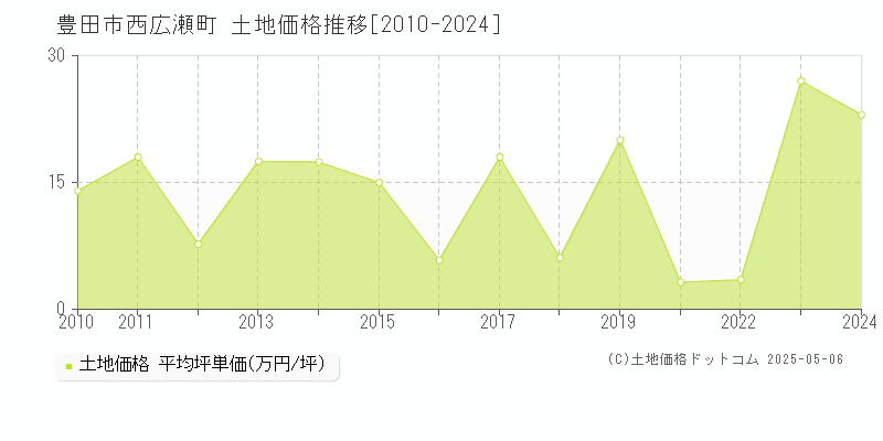 豊田市西広瀬町の土地価格推移グラフ 