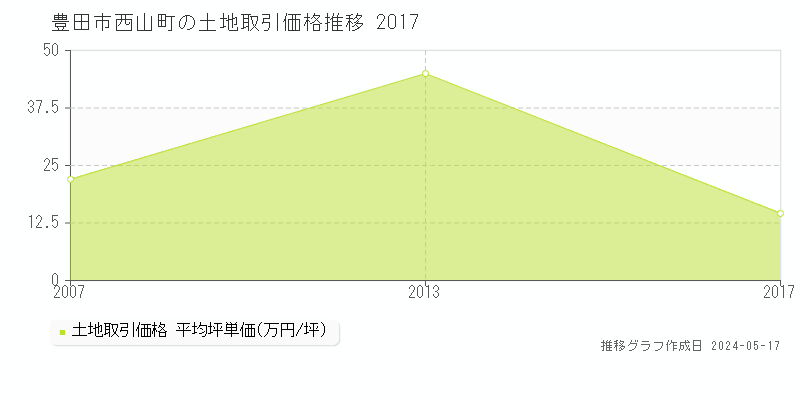 豊田市西山町の土地価格推移グラフ 