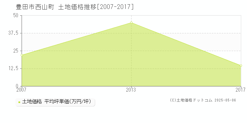 西山町(豊田市)の土地価格推移グラフ(坪単価)[2007-2017年]