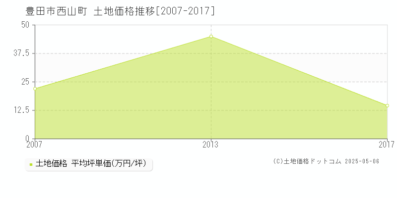 豊田市西山町の土地価格推移グラフ 