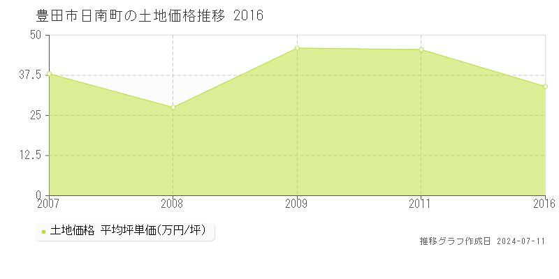 豊田市日南町の土地価格推移グラフ 