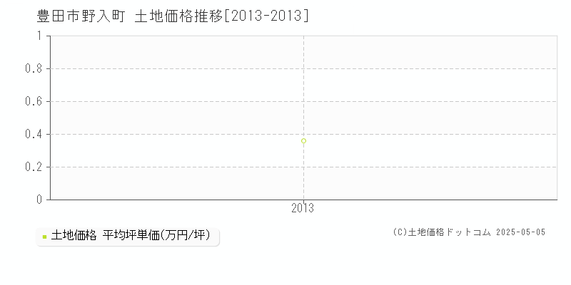 野入町(豊田市)の土地価格推移グラフ(坪単価)[2013-2013年]