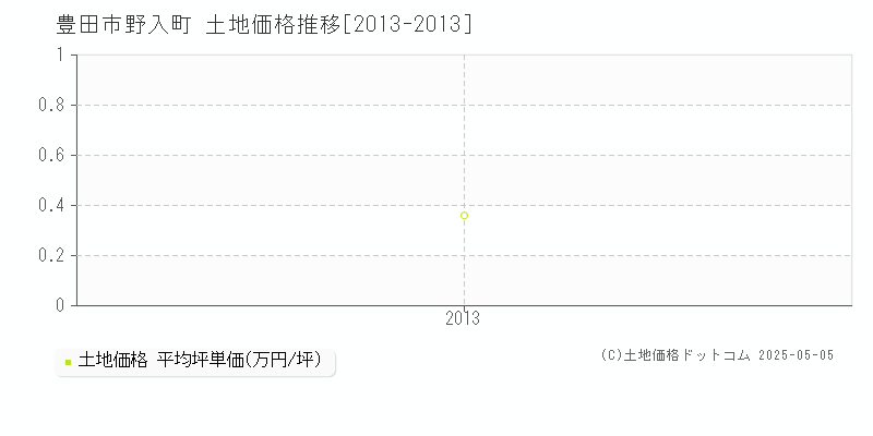 豊田市野入町の土地価格推移グラフ 