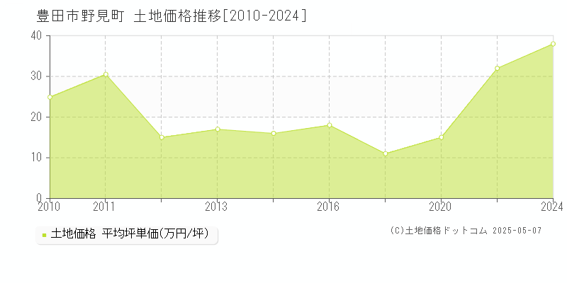 野見町(豊田市)の土地価格推移グラフ(坪単価)[2010-2024年]