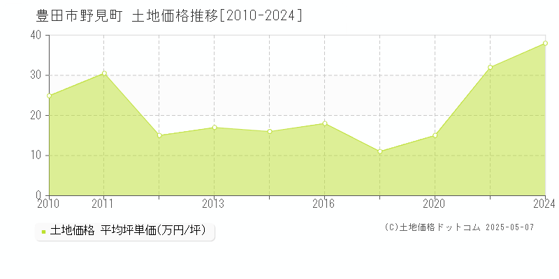 豊田市野見町の土地価格推移グラフ 