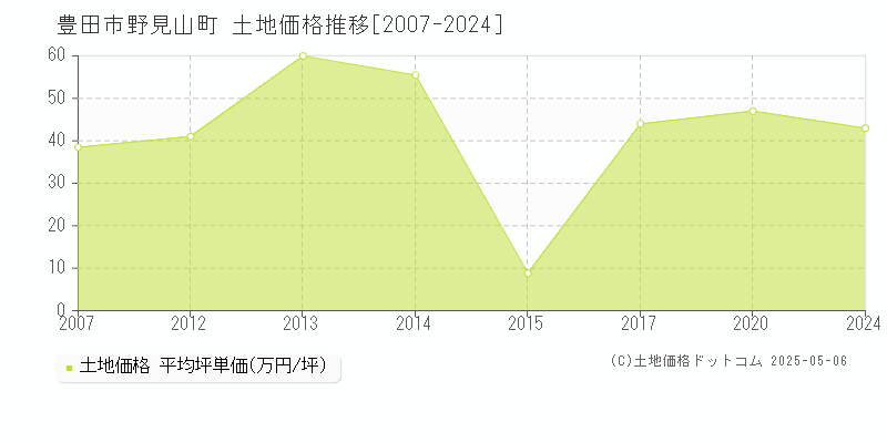 野見山町(豊田市)の土地価格推移グラフ(坪単価)[2007-2024年]