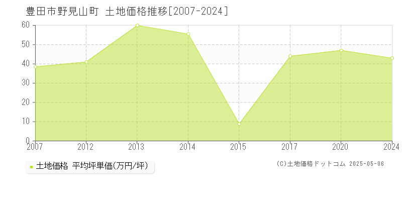 豊田市野見山町の土地価格推移グラフ 