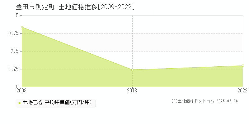 則定町(豊田市)の土地価格推移グラフ(坪単価)[2009-2022年]