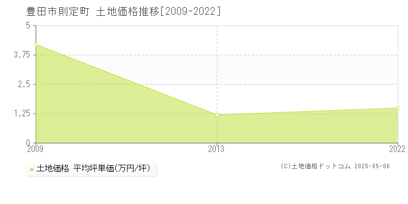 豊田市則定町の土地価格推移グラフ 