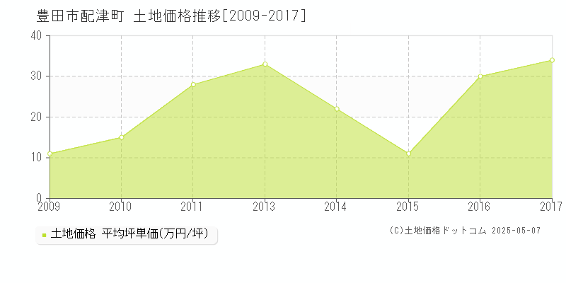 配津町(豊田市)の土地価格推移グラフ(坪単価)[2009-2017年]