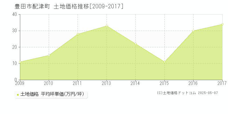 豊田市配津町の土地価格推移グラフ 