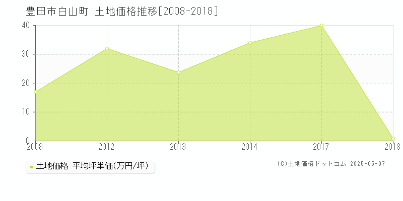 白山町(豊田市)の土地価格推移グラフ(坪単価)[2008-2018年]