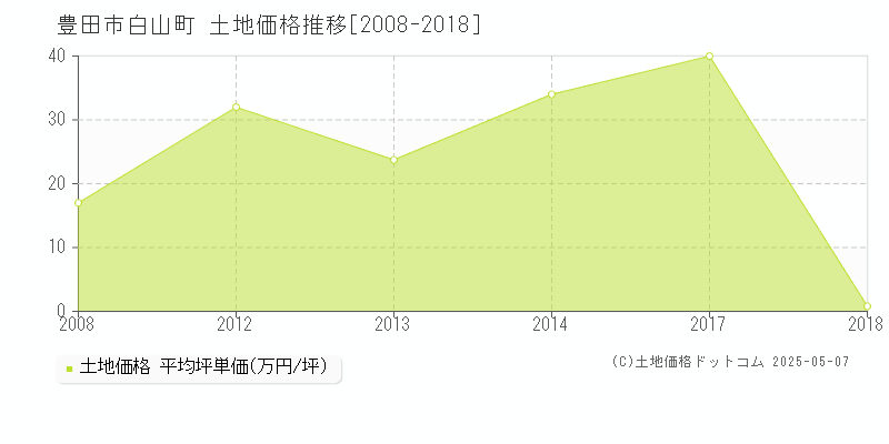 豊田市白山町の土地価格推移グラフ 