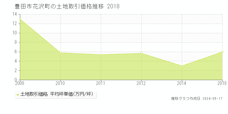 豊田市花沢町の土地価格推移グラフ 