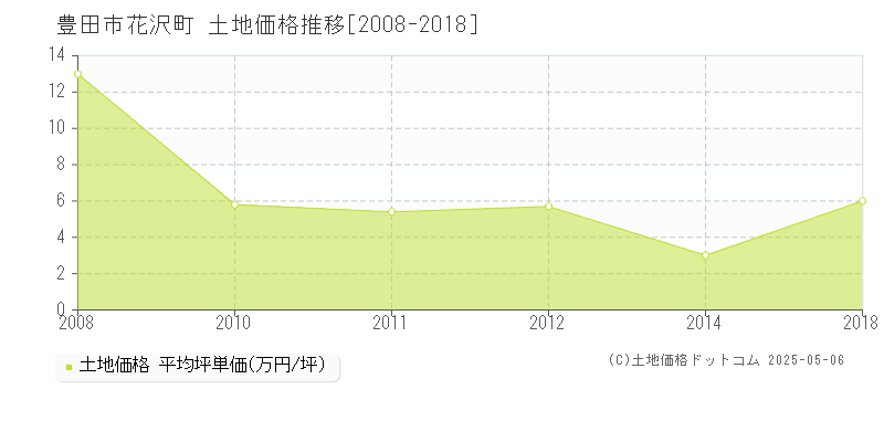 花沢町(豊田市)の土地価格推移グラフ(坪単価)[2008-2018年]