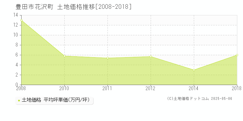 豊田市花沢町の土地価格推移グラフ 