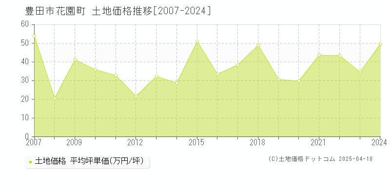 豊田市花園町の土地価格推移グラフ 