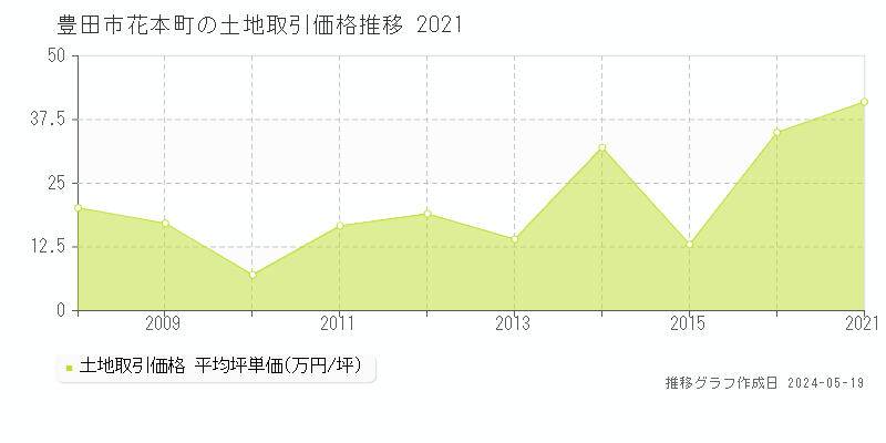 豊田市花本町の土地価格推移グラフ 