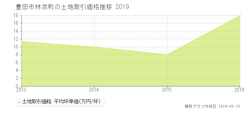豊田市林添町の土地価格推移グラフ 