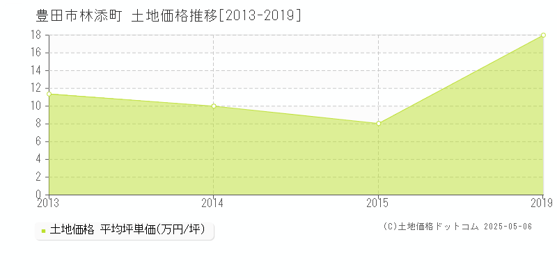 林添町(豊田市)の土地価格推移グラフ(坪単価)[2013-2019年]
