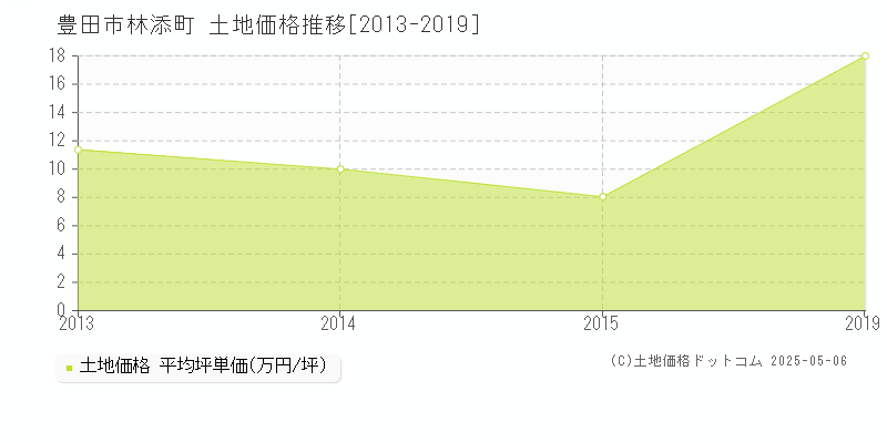 豊田市林添町の土地価格推移グラフ 