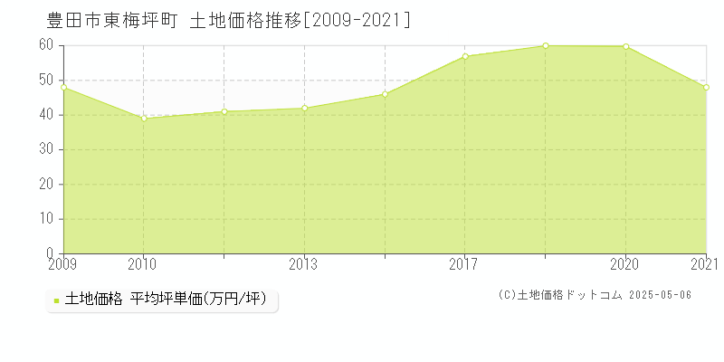 東梅坪町(豊田市)の土地価格推移グラフ(坪単価)[2009-2021年]