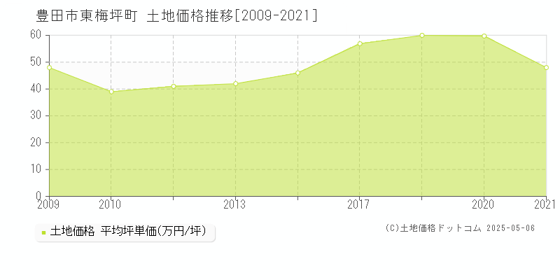 豊田市東梅坪町の土地価格推移グラフ 