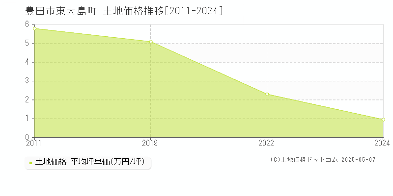 東大島町(豊田市)の土地価格推移グラフ(坪単価)[2011-2024年]