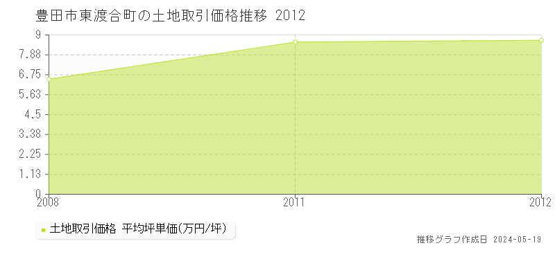 豊田市東渡合町の土地価格推移グラフ 