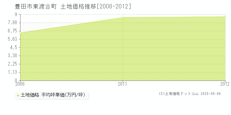 東渡合町(豊田市)の土地価格推移グラフ(坪単価)[2008-2012年]
