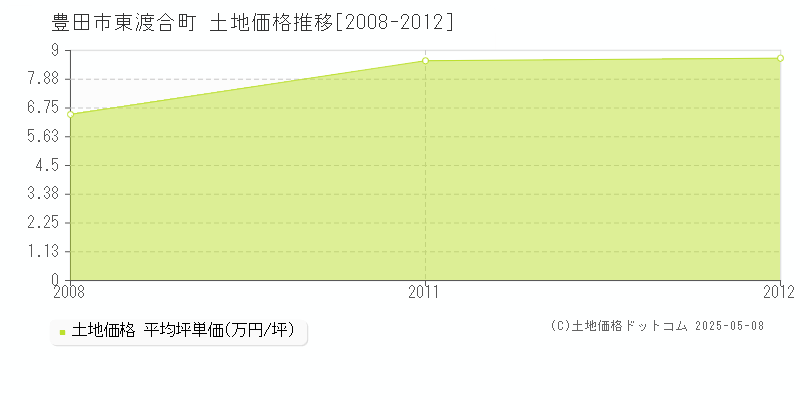 豊田市東渡合町の土地価格推移グラフ 