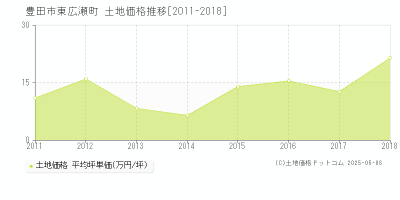 豊田市東広瀬町の土地価格推移グラフ 