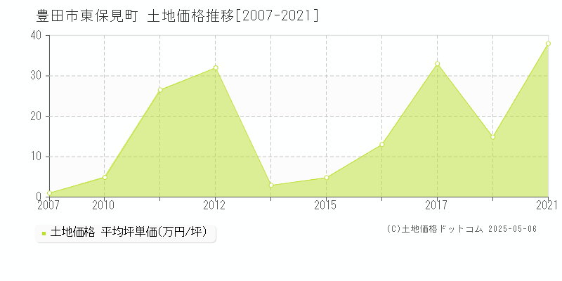 豊田市東保見町の土地価格推移グラフ 