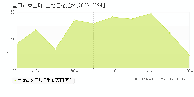 東山町(豊田市)の土地価格推移グラフ(坪単価)[2009-2024年]