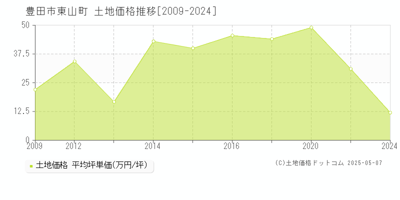 豊田市東山町の土地価格推移グラフ 